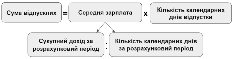 Як нараховуються відпускні